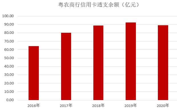 广州农商银行信用卡2020年报：累计发卡176万张，不良率3.3%