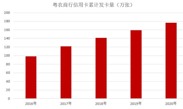 广州农商银行信用卡2020年报：累计发卡176万张，不良率3.3%