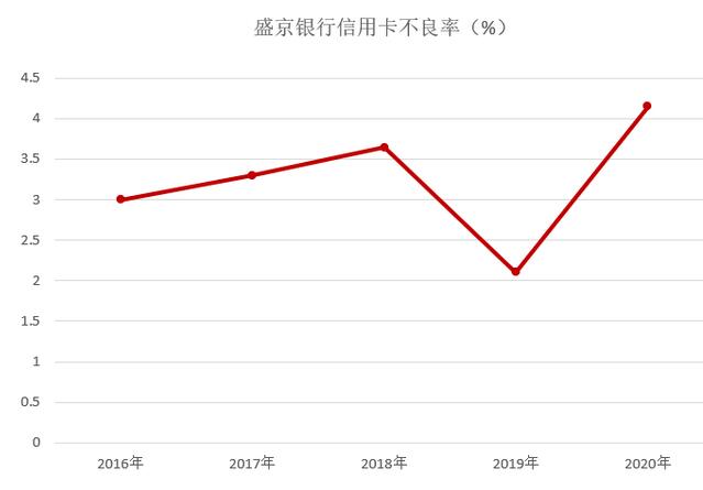 盛京银行信用卡2020年报：累计发卡158万张，不良率4.15%