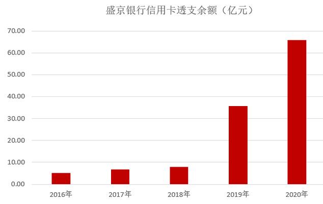 盛京银行信用卡2020年报：累计发卡158万张，不良率4.15%
