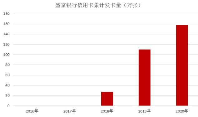 盛京银行信用卡2020年报：累计发卡158万张，不良率4.15%