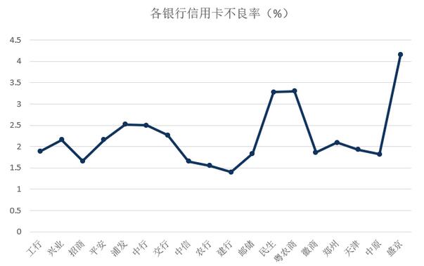 2020年各大银行信用卡数据汇总分析（上）