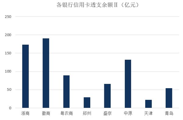 2020年各大银行信用卡数据汇总分析（上）