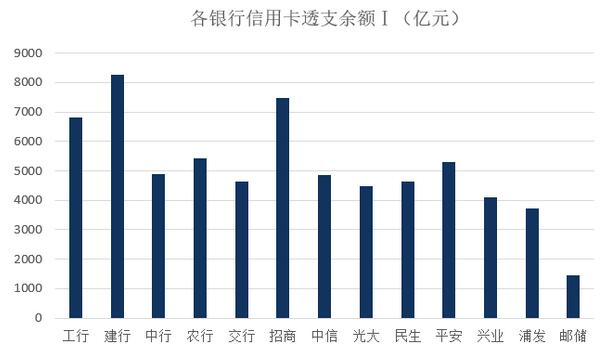2020年各大银行信用卡数据汇总分析（上）