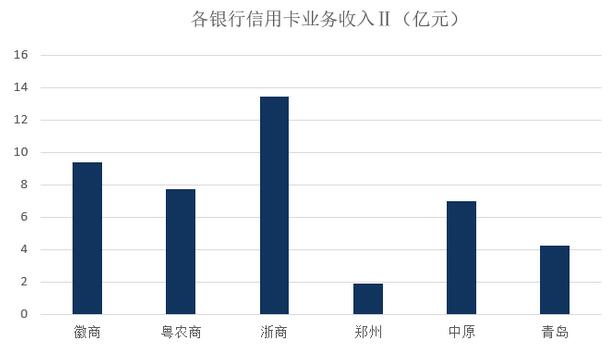 2020年各大银行信用卡数据汇总分析（上）
