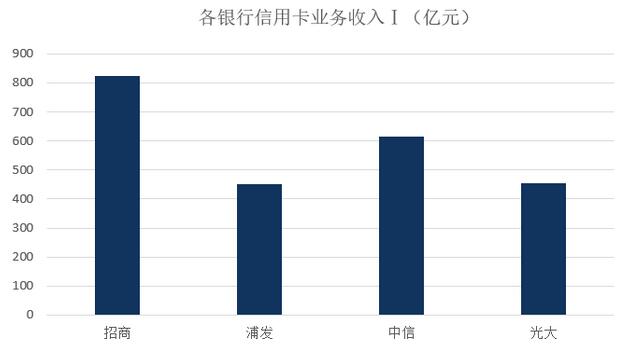 2020年各大银行信用卡数据汇总分析（上）