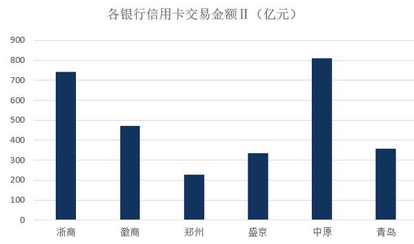 2020年各大银行信用卡数据汇总分析（上）