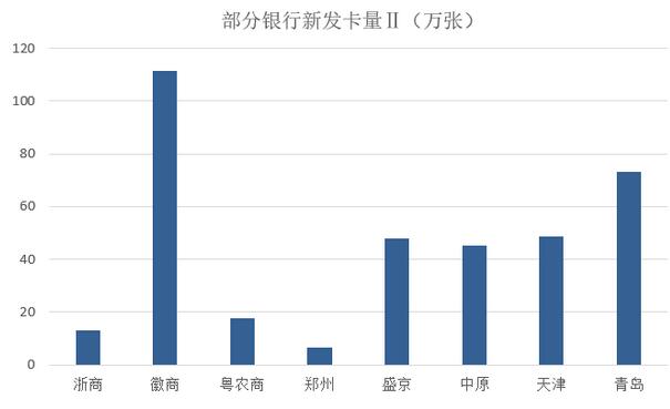 2020年各大银行信用卡数据汇总分析（上）