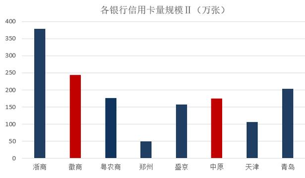 2020年各大银行信用卡数据汇总分析（上）