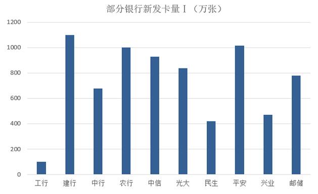 2020年各大银行信用卡数据汇总分析（上）