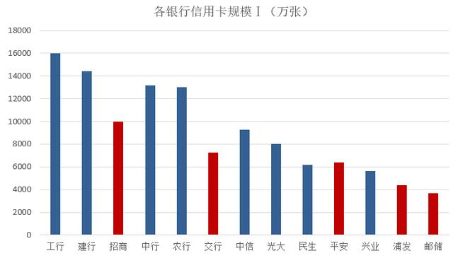 2020年各大银行信用卡数据汇总分析（上）