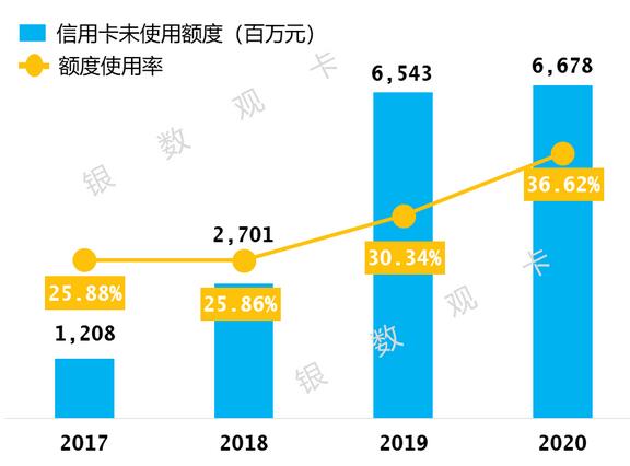 晋商银行信用卡2020年报：信用卡透支余额同比增长35%