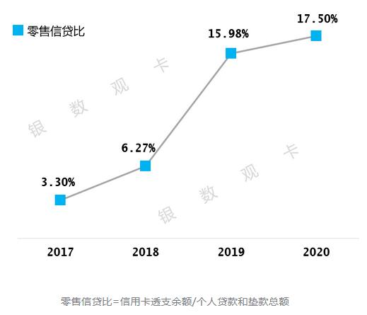 晋商银行信用卡2020年报：信用卡透支余额同比增长35%