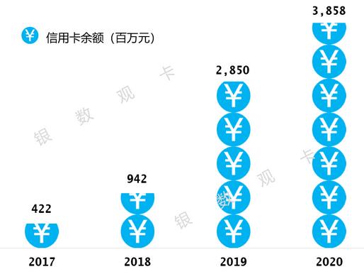 晋商银行信用卡2020年报：信用卡透支余额同比增长35%