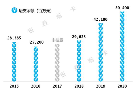宁波银行信用卡2020年报：发卡增长31%、垫款余额504亿