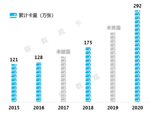 宁波银行信用卡2020年报：发卡增长31%、垫款余额504亿