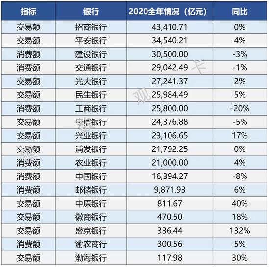 2020年各大银行信用卡业绩速览：发卡增速放缓 资产证券化加快资产流转