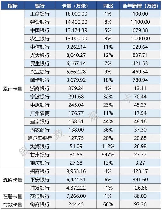 2020年各大银行信用卡业绩速览：发卡增速放缓 资产证券化加快资产流转