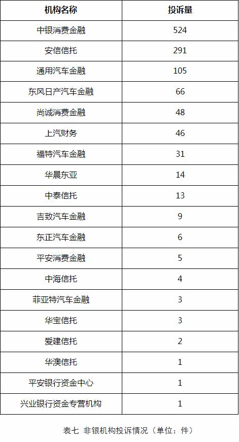 2020年上海银行业消费投诉5.2万件 信用卡中心超9成