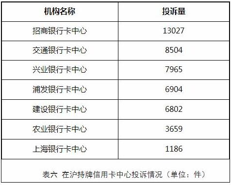 2020年上海银行业消费投诉5.2万件 信用卡中心超9成