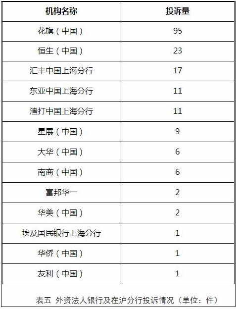 2020年上海银行业消费投诉5.2万件 信用卡中心超9成