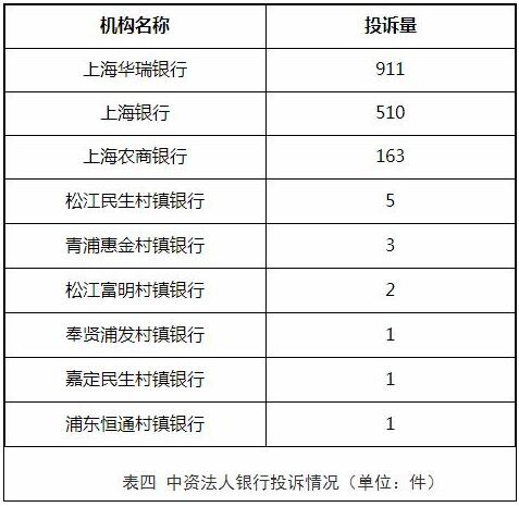 2020年上海银行业消费投诉5.2万件 信用卡中心超9成