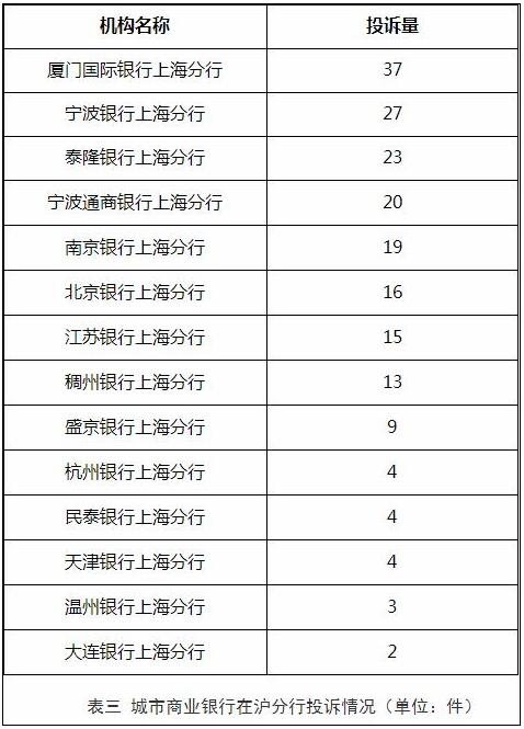 2020年上海银行业消费投诉5.2万件 信用卡中心超9成