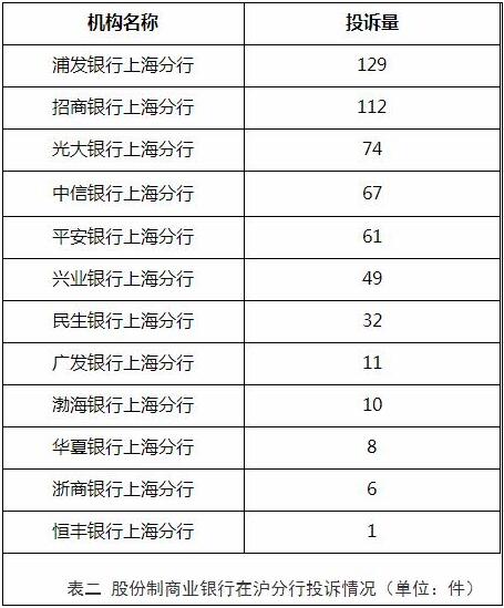 2020年上海银行业消费投诉5.2万件 信用卡中心超9成