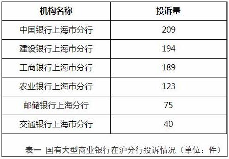 2020年上海银行业消费投诉5.2万件 信用卡中心超9成