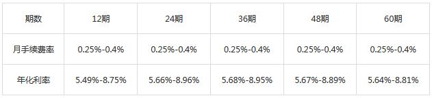 广发银行信用卡汽车消费分期期数及费率调整