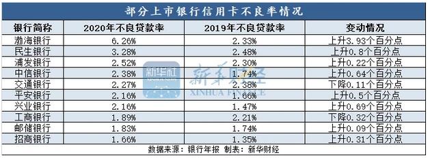 信用卡红利消退发卡量明显降温，谁能探索出新发展模式？