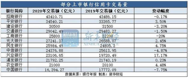信用卡红利消退发卡量明显降温，谁能探索出新发展模式？