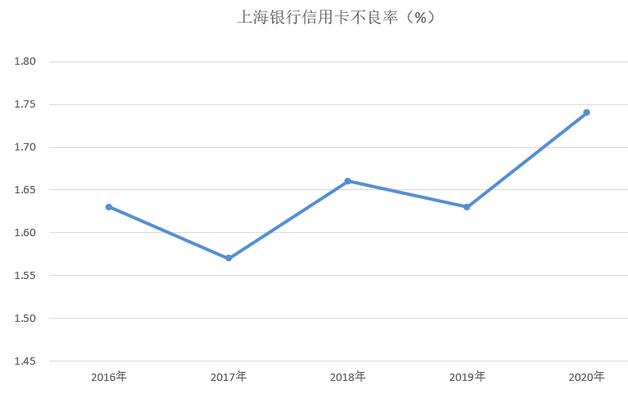 上海银行信用卡2020年报：累计卡量1090万张，城商系首家卡量破千万张