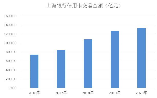 上海银行信用卡2020年报：累计卡量1090万张，城商系首家卡量破千万张