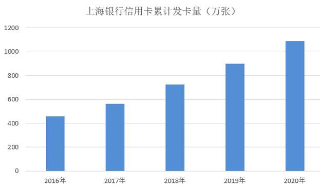 上海银行信用卡2020年报：累计卡量1090万张，城商系首家卡量破千万张