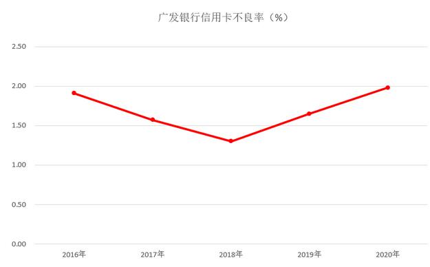 广发银行信用卡2020年报