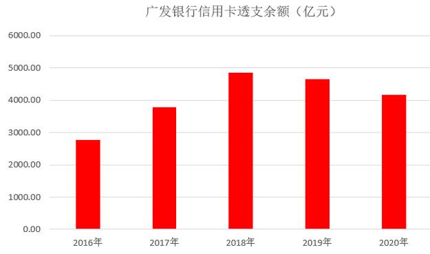 广发银行信用卡2020年报