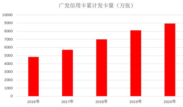 广发银行信用卡2020年报
