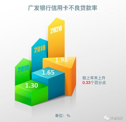 广发信用卡坚持全流程风控管理，2020年不良率1.98%低于同业平均