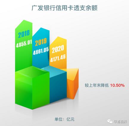 广发信用卡坚持全流程风控管理，2020年不良率1.98%低于同业平均