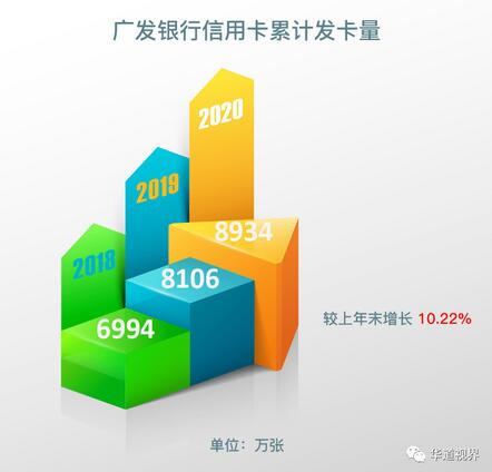广发信用卡坚持全流程风控管理，2020年不良率1.98%低于同业平均