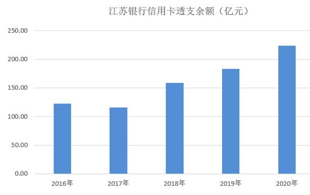 江苏银行信用卡2020年报：累计发卡412万张，新发卡增长34%