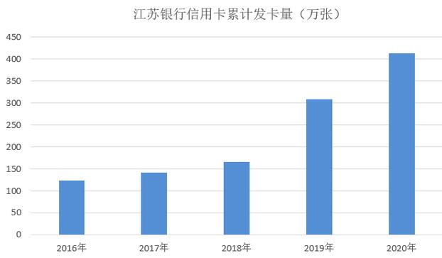 江苏银行信用卡2020年报：累计发卡412万张，新发卡增长34%