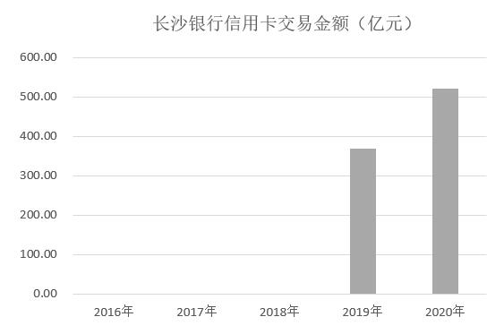 长沙银行信用卡2020年报：新增发卡增长44%，消费金额增长41%