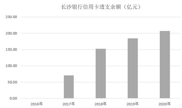 长沙银行信用卡2020年报：新增发卡增长44%，消费金额增长41%
