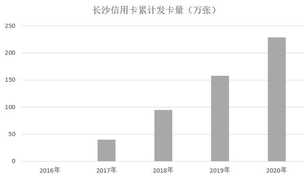 长沙银行信用卡2020年报：新增发卡增长44%，消费金额增长41%