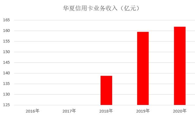 华夏银行信用卡2020年报：累计发卡2700万张
