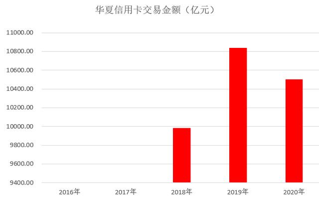 华夏银行信用卡2020年报：累计发卡2700万张