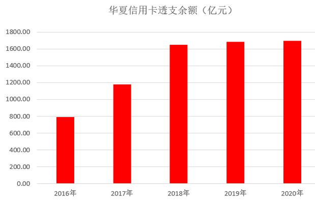 华夏银行信用卡2020年报：累计发卡2700万张