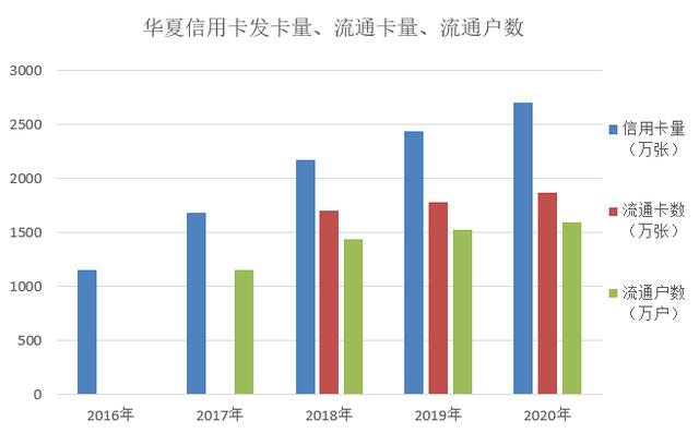 华夏银行信用卡2020年报：累计发卡2700万张